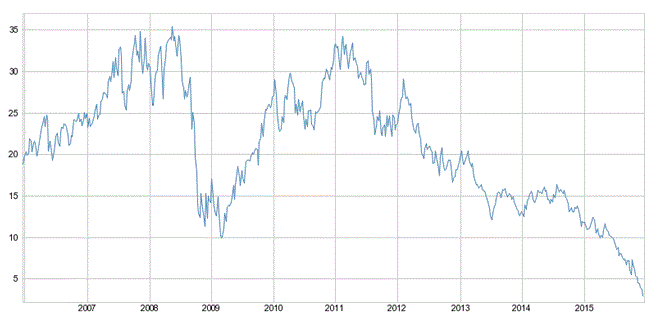 Anglo American