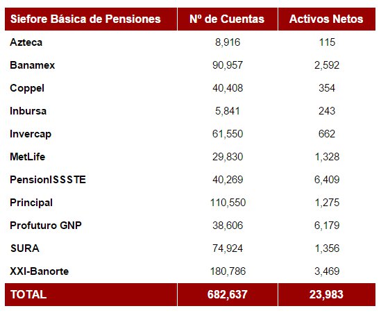 Nueva Siefore Básica de Pensión (SB0)