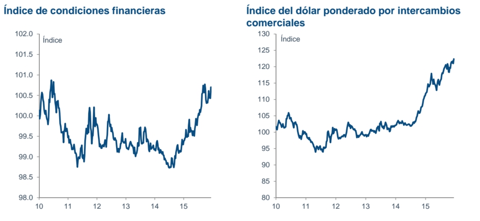 Condiciones financieras indeices