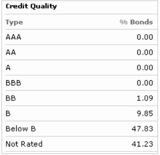 Credit Quality