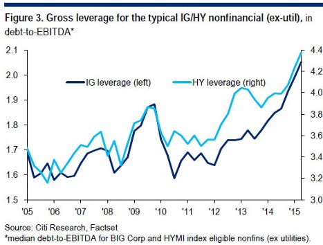 Gross Leverage