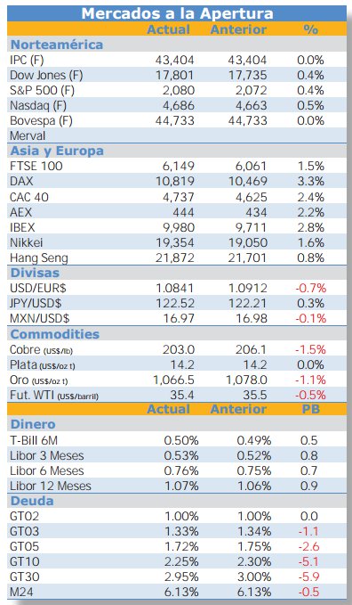 El día después del anuncio de la FED