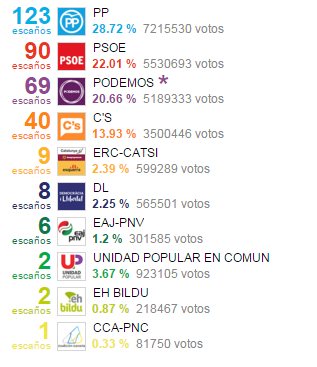 resultados electorales
