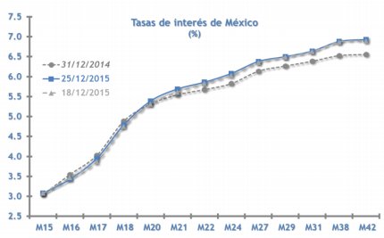 Perspectivas económicas: tasas y tipo de cambio