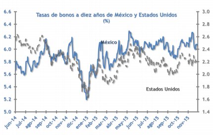 Perspectivas económicas: bono