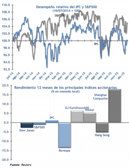 Perspectivas económicas: mercados accionarios