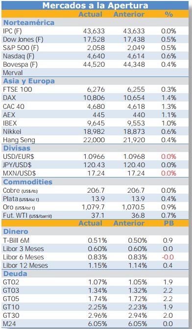 Confianza del Consumidor en EUA...