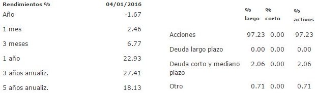 Mejores fondos de inversión para 2016: FRANOPR B-1