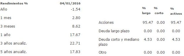 Mejores fondos de inversión para 2016: B+RVUS2 F