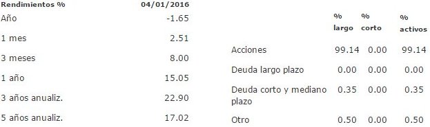 Mejores fondos de inversión para 2016: ACTI500 B3