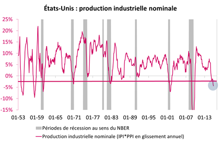 Estados Unidos: producción industrial