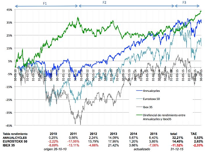 annualcycles
