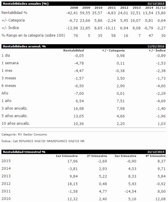 Robeco Global Consumer Trends Equities