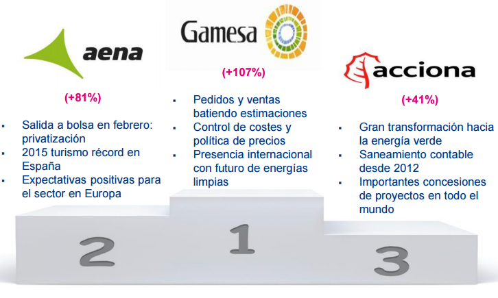 Mejores valores España