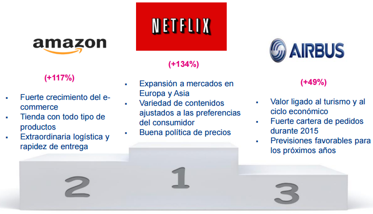 Mejores valores España