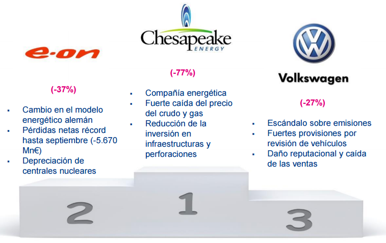 Peores valores mundo