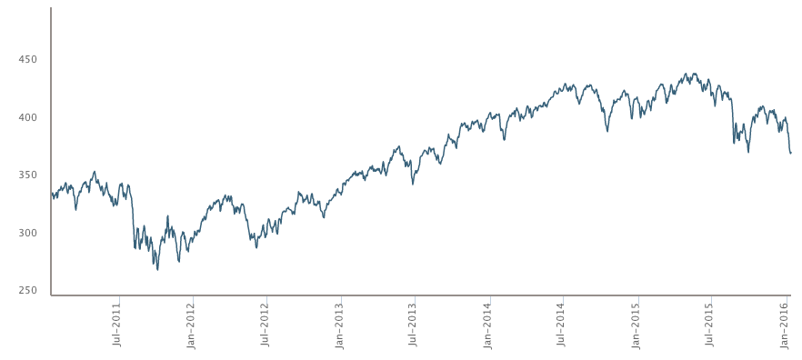 Índices accionarios: MSCI's All Country World Index (ACWI)