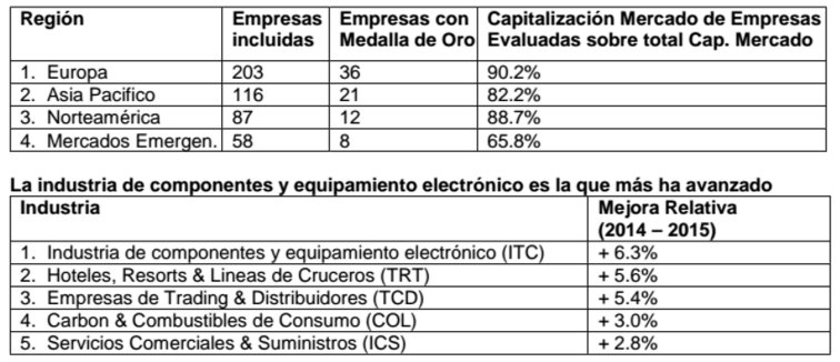 RobecoSAM: compañías sostenibles