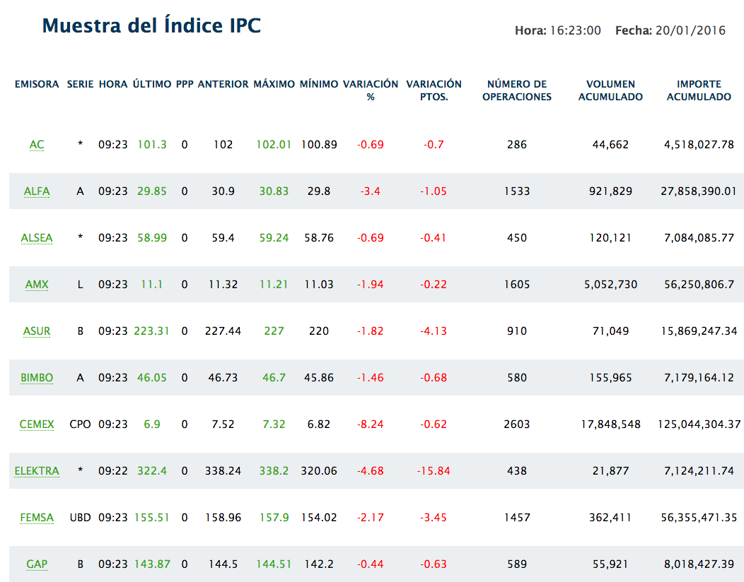 Índice de precios y cotizaciones: Empresas