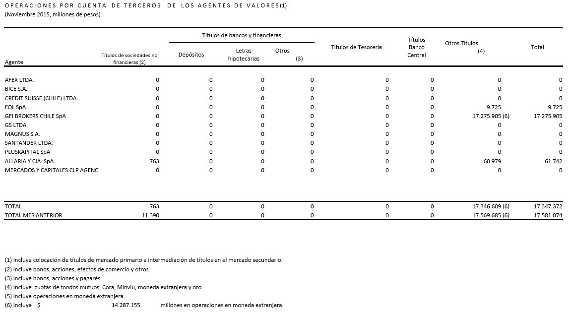 Mejores agentes de valores 2017: Operaciones por cuenta de terceros