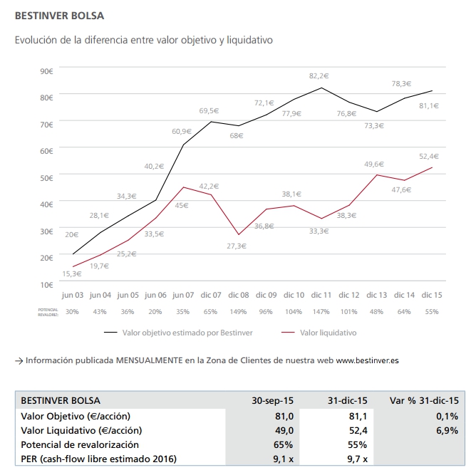 Bestinver Bolsa