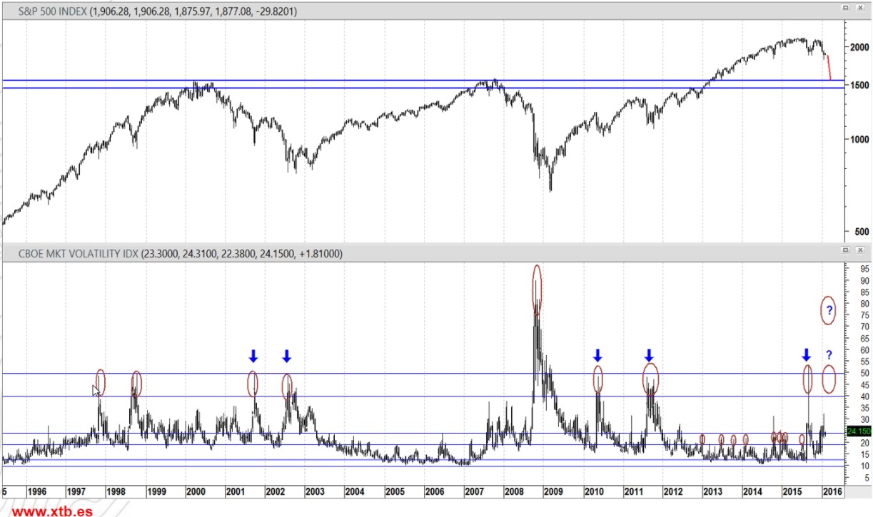 sp 500 xtb