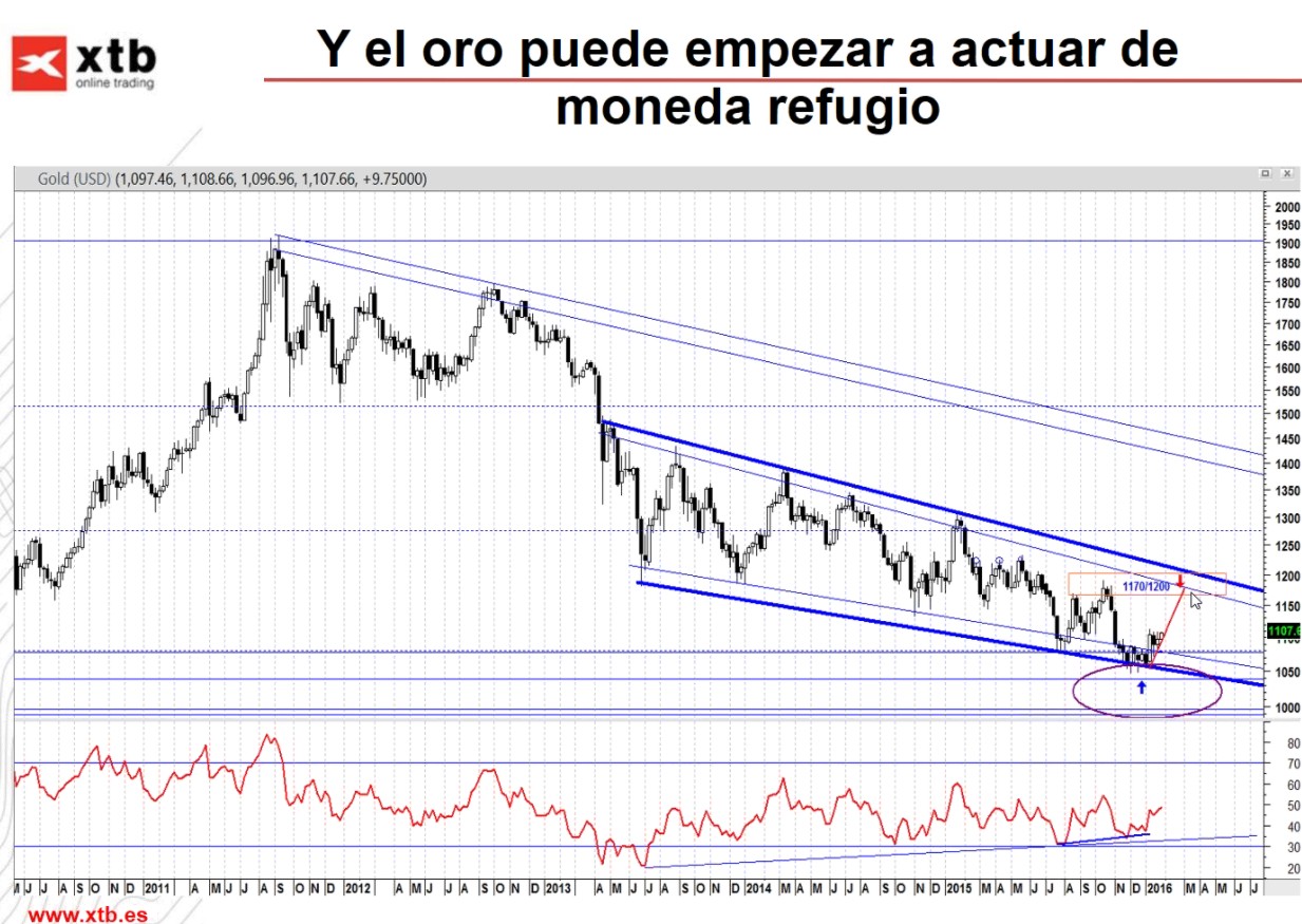 oro xtb trading day