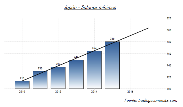 salarios minimos japon