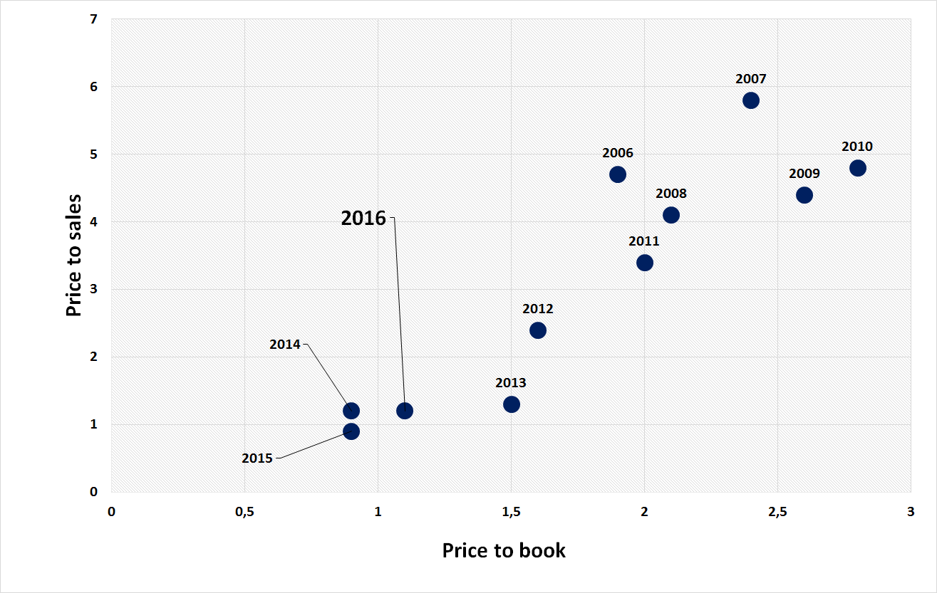 Barrick Gold Corp