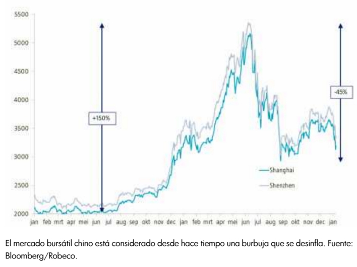 Evolución Robeco