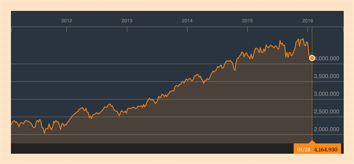 Nasdaq 100