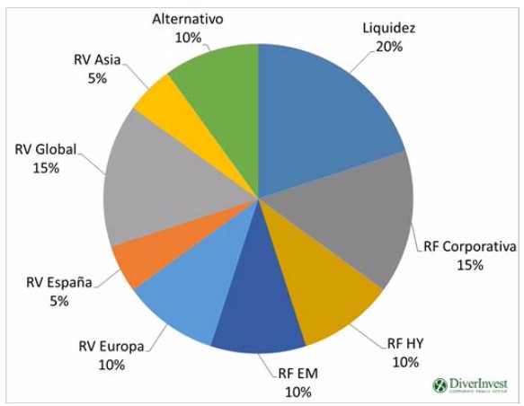Asignación de activos cartera Diverinvest