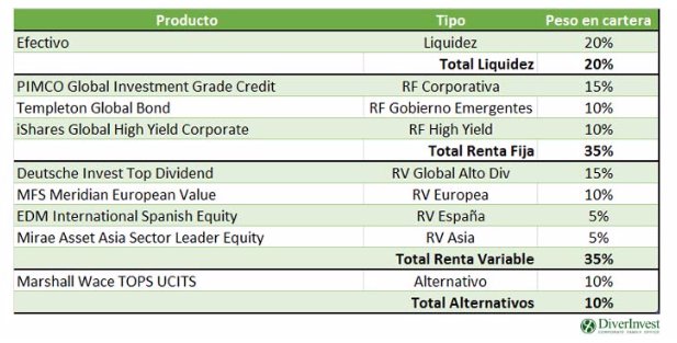 Cartera Fondos Diverinvest