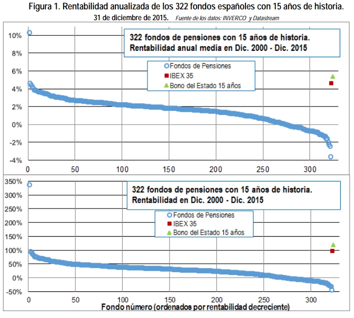Rentabilidad anualizada de 322 fondos