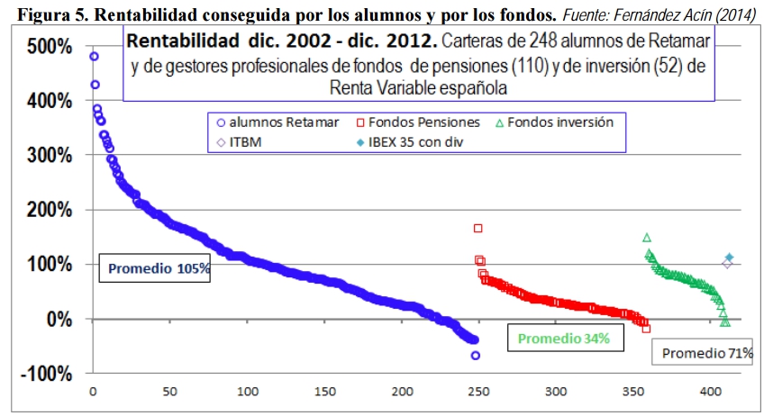 Rentabilidad conseguida por los alumnos y fondos