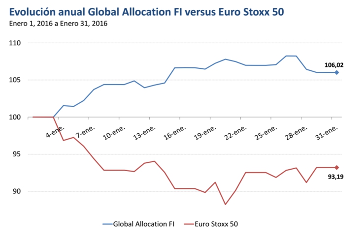 Global allocation FI vs Eurostoxx