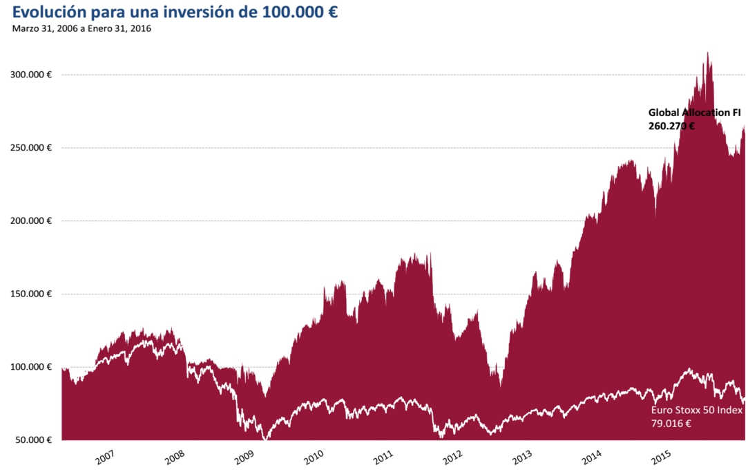Evolución Global Allocation