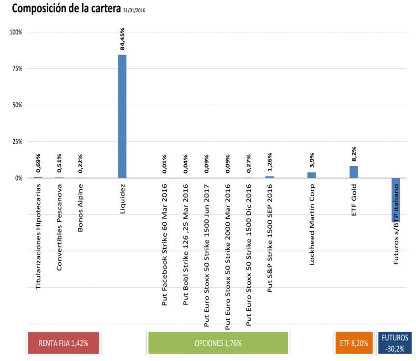 Composición de la cartera Global Allocation FI