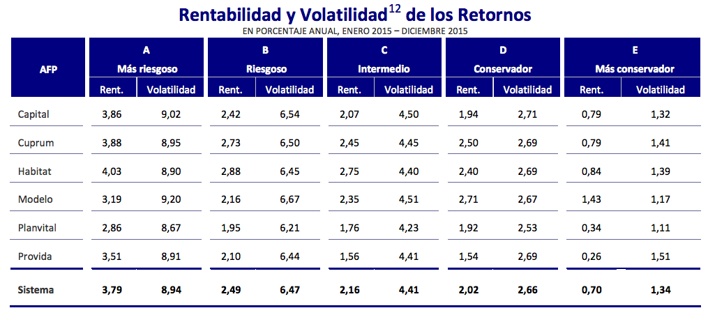 Rentabilidad AFP