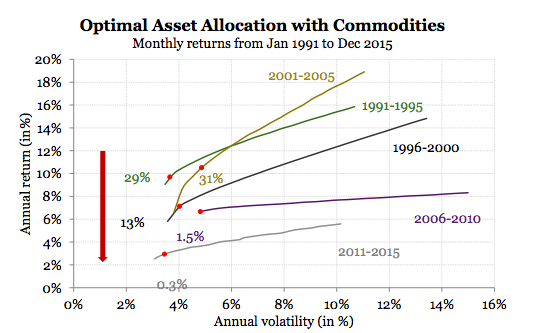 asset allocation materias primas