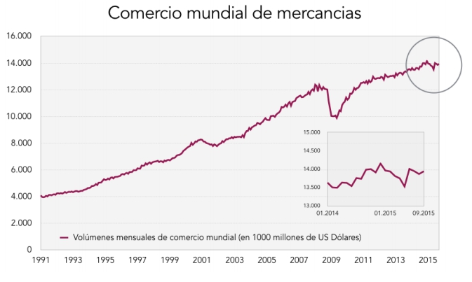 gráfico comercio