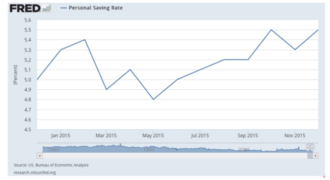 personal saving rate