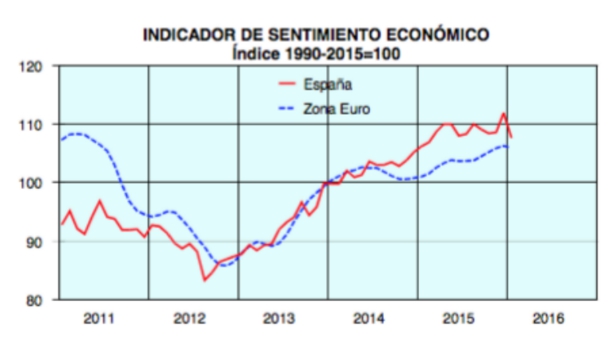 sentimiento económico