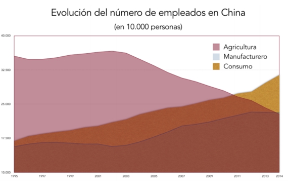 evolución empleados China