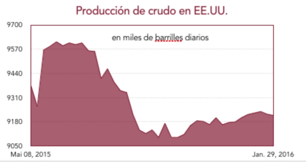 producción de petróleo