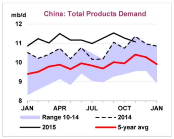 Demanda de productos China