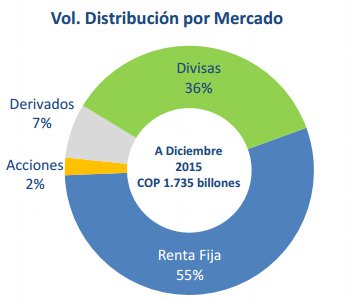 Principales valores negociados en la BVC en 2015