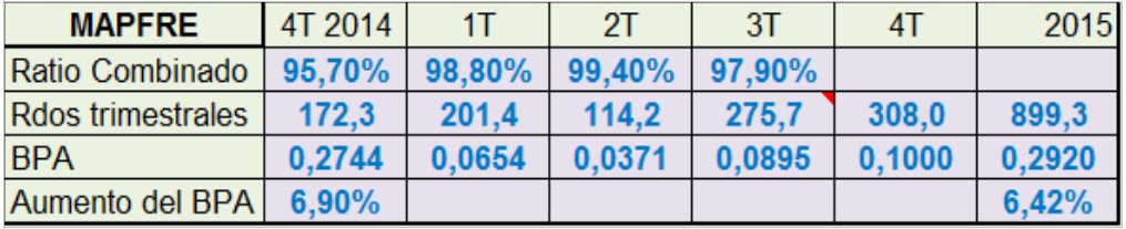 Resultados mapfre