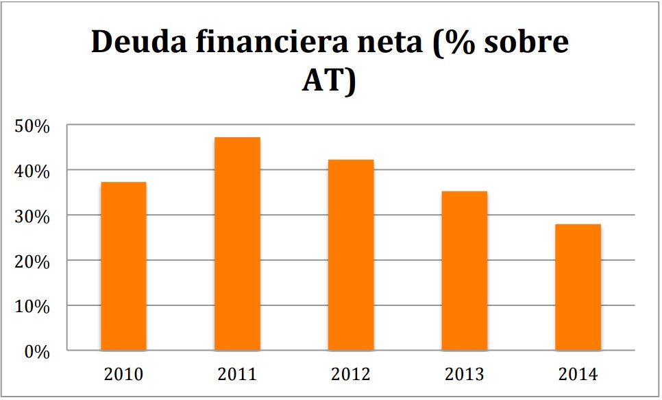 Deuda financiera neta Euskaltel