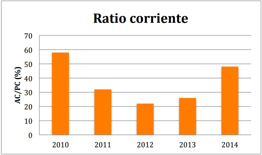 Ratio corriente euskaltel